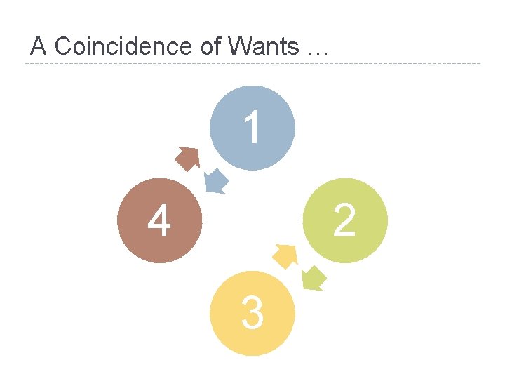A Coincidence of Wants … 1 4 2 3 