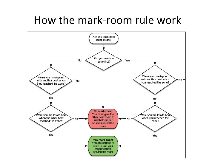 How the mark-room rule work 