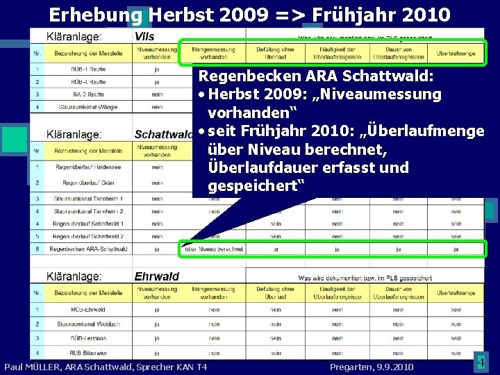 Erhebung Herbst 2009 => Frühjahr 2010 Regenbecken ARA Schattwald: • Herbst 2009: „Niveaumessung vorhanden“