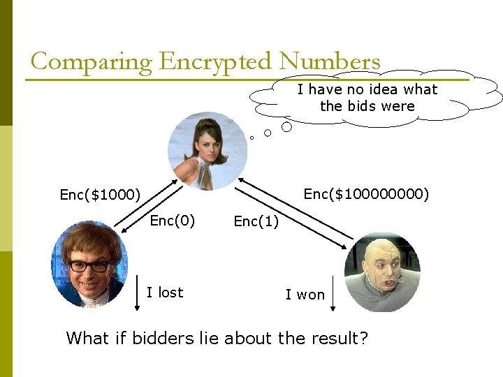 Comparing Encrypted Numbers I have no idea what the bids were Enc($10000) Enc($1000) Enc(0)