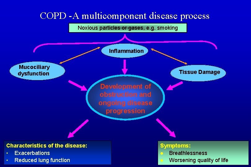 COPD -A multicomponent disease process Noxious particles or gases, e. g. smoking Inflammation Mucociliary