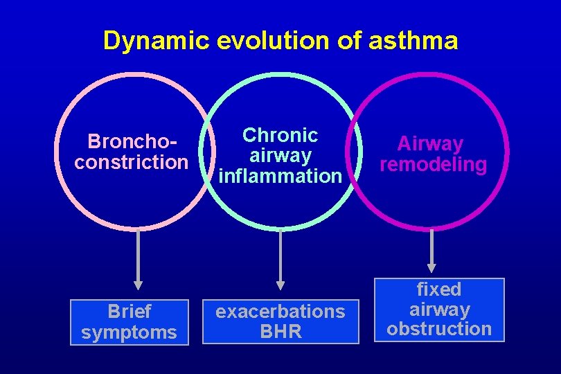 Dynamic evolution of asthma Bronchoconstriction Brief symptoms Chronic airway inflammation exacerbations BHR Airway remodeling