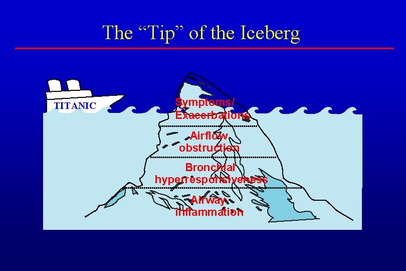 The “Tip” of the Iceberg TITANIC Symptoms/ Exacerbations Airflow obstruction Bronchial hyperresponsiveness Airway inflammation