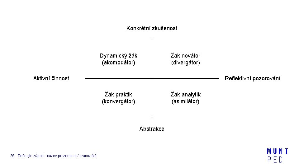 Konkrétní zkušenost Dynamický žák (akomodátor) Žák novátor (divergátor) Aktivní činnost Reflektivní pozorování Žák praktik