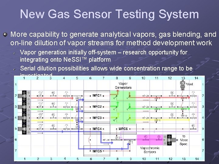 New Gas Sensor Testing System More capability to generate analytical vapors, gas blending, and