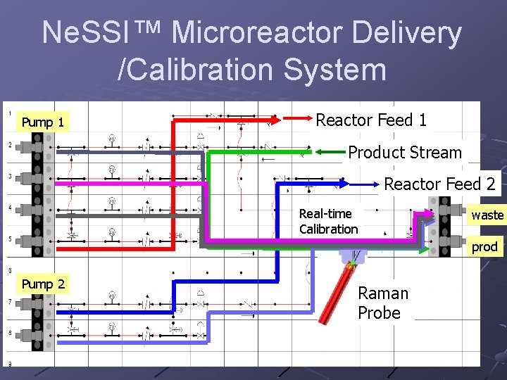 Ne. SSI™ Microreactor Delivery /Calibration System Pump 1 Reactor Feed 1 Product Stream Reactor
