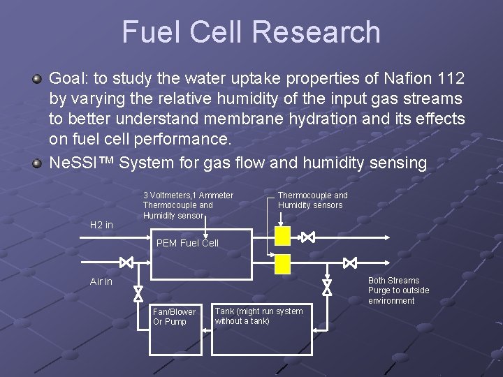 Fuel Cell Research Goal: to study the water uptake properties of Nafion 112 by