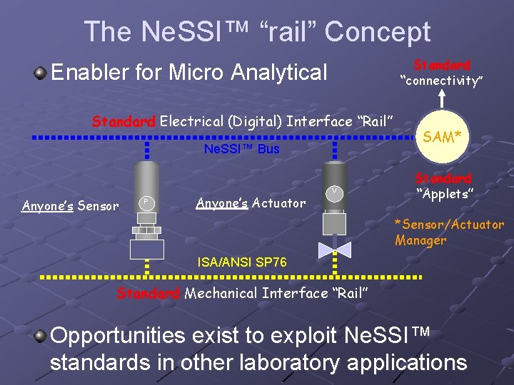 The Ne. SSI™ “rail” Concept Standard “connectivity” Enabler for Micro Analytical Standard Electrical (Digital)