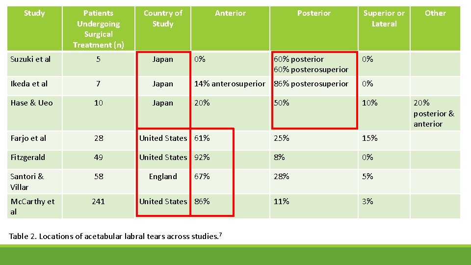 Study Patients Undergoing Surgical Treatment (n) Country of Study Suzuki et al 5 Japan