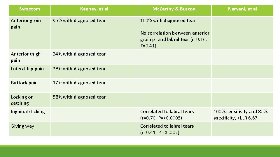 Symptom Keeney, et al Anterior groin pain 96% with diagnosed tear Anterior thigh pain