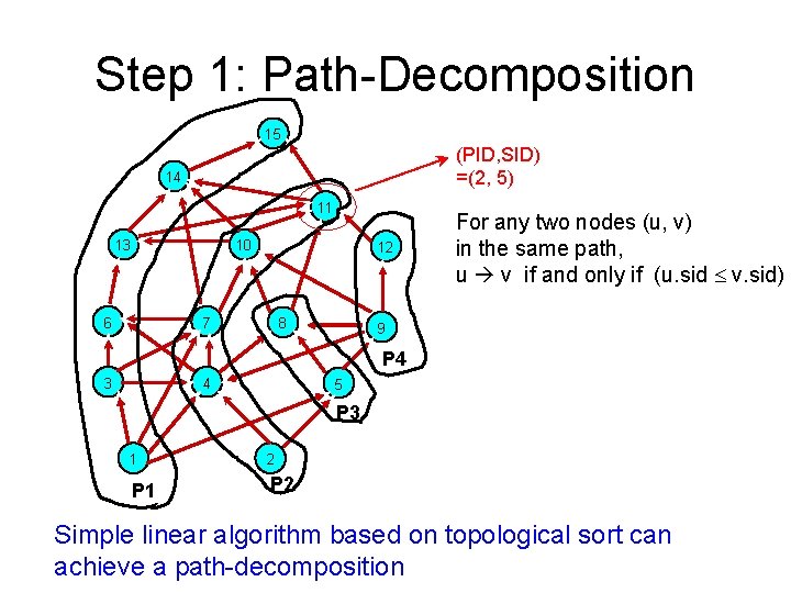Step 1: Path-Decomposition 15 (PID, SID) =(2, 5) 14 11 13 10 6 12