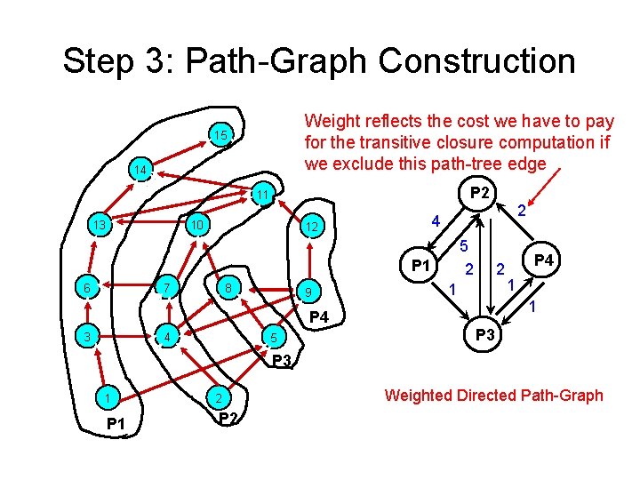 Step 3: Path-Graph Construction Weight reflects the cost we have to pay for the