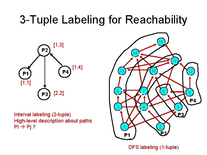 3 -Tuple Labeling for Reachability P 2 15 [1, 3] 14 11 P 4