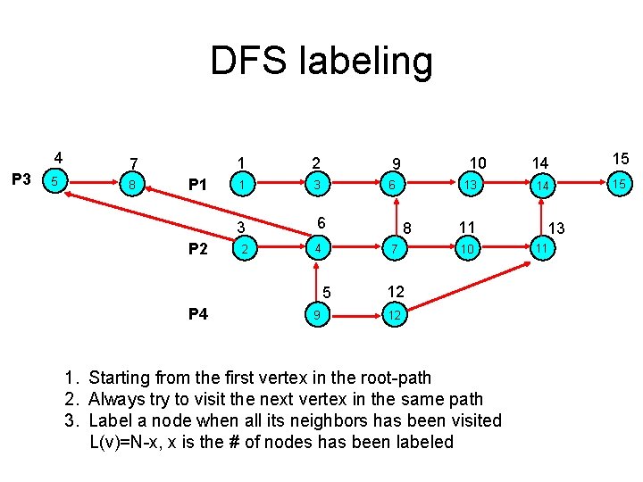 DFS labeling 4 P 3 5 7 8 P 1 P 2 1 2
