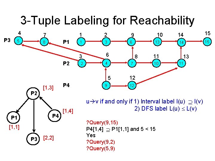 3 -Tuple Labeling for Reachability 4 P 3 7 5 P 1 8 P