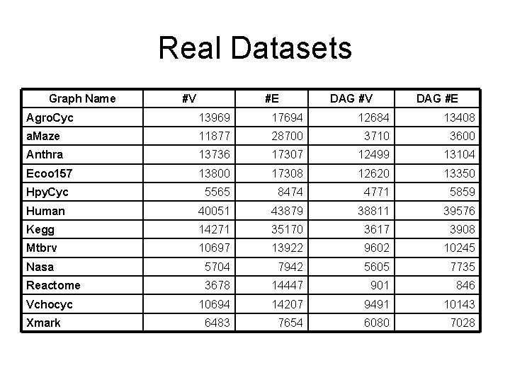 Real Datasets Graph Name #V #E DAG #V DAG #E Agro. Cyc 13969 17694