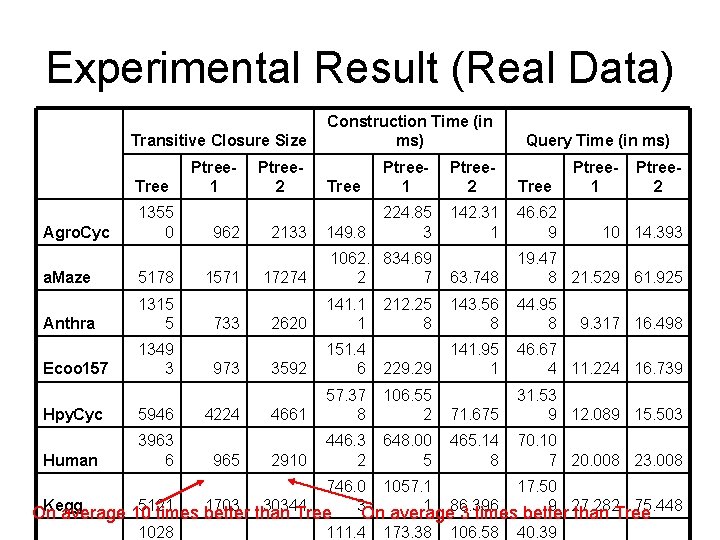 Experimental Result (Real Data) Transitive Closure Size Construction Time (in ms) Query Time (in