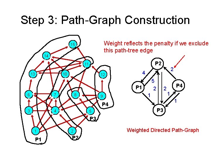 Step 3: Path-Graph Construction Weight reflects the penalty if we exclude this path-tree edge