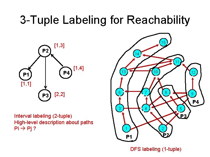 3 -Tuple Labeling for Reachability P 2 15 [1, 3] 14 11 P 4