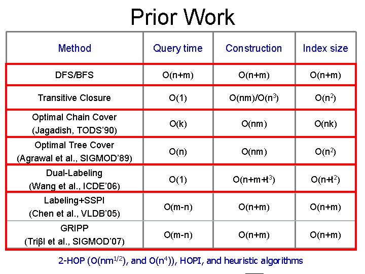 Prior Work Method Query time Construction Index size DFS/BFS O(n+m) Transitive Closure O(1) O(nm)/O(n