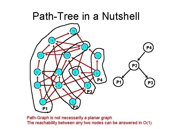 Path-Tree in a Nutshell 15 14 P 4 11 13 10 12 P 2