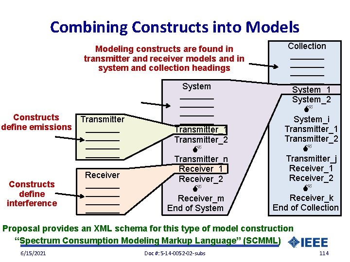 Combining Constructs into Models Modeling constructs are found in transmitter and receiver models and