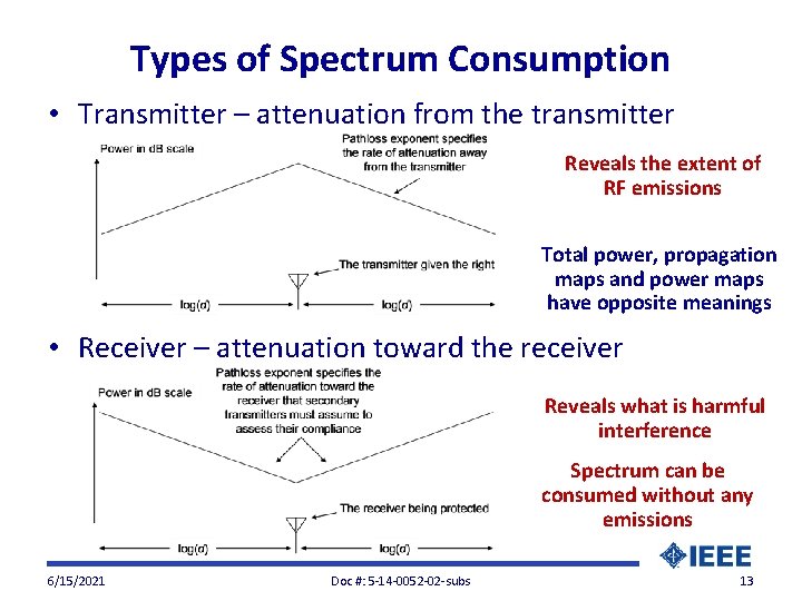 Types of Spectrum Consumption • Transmitter – attenuation from the transmitter Reveals the extent