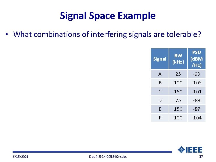 Signal Space Example • What combinations of interfering signals are tolerable? 6/15/2021 Doc #: