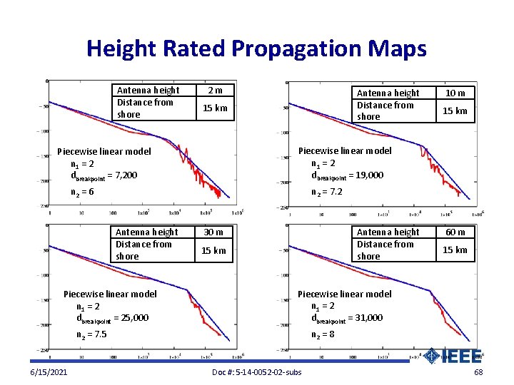 Height Rated Propagation Maps Antenna height Distance from shore 2 m Antenna height Distance