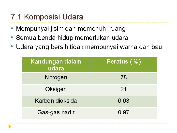 7. 1 Komposisi Udara Mempunyai jisim dan memenuhi ruang Semua benda hidup memerlukan udara