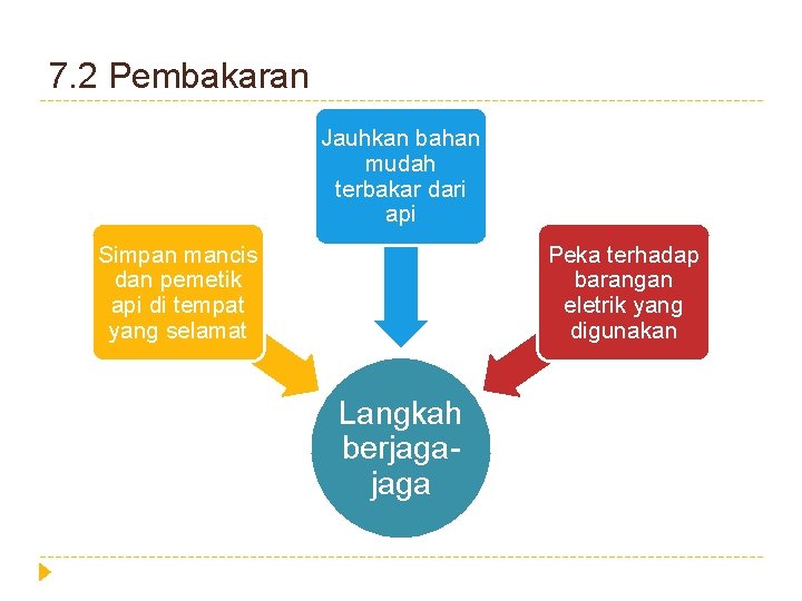 7. 2 Pembakaran Jauhkan bahan mudah terbakar dari api Simpan mancis dan pemetik api