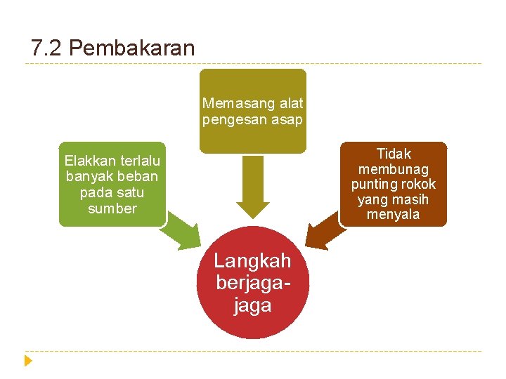 7. 2 Pembakaran Memasang alat pengesan asap Tidak membunag punting rokok yang masih menyala