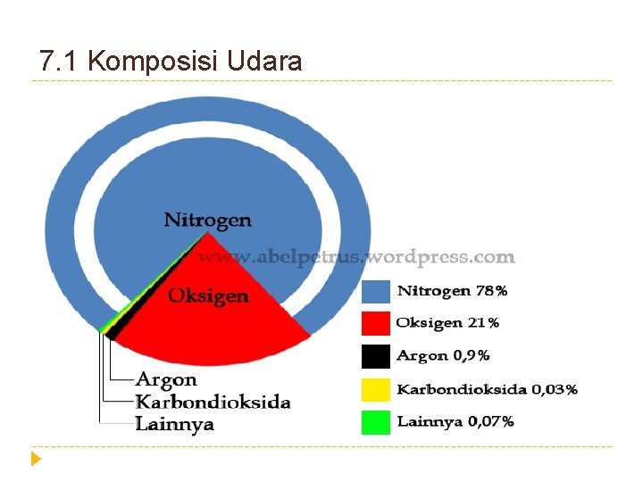 7. 1 Komposisi Udara 