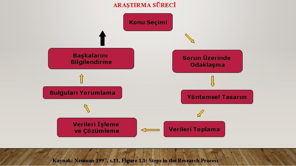 ARAŞTIRMA SÜRECİ Konu Seçimi Başkalarını Bilgilendirme Bulguları Yorumlama Verileri İşleme ve Çözümleme Sorun Üzerinde