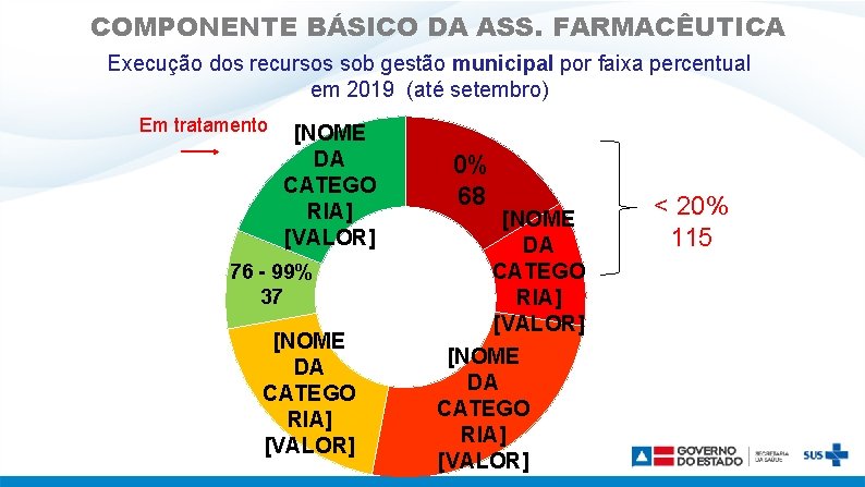 COMPONENTE BÁSICO DA ASS. FARMACÊUTICA Execução dos recursos sob gestão municipal por faixa percentual