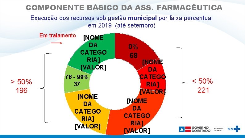 COMPONENTE BÁSICO DA ASS. FARMACÊUTICA Execução dos recursos sob gestão municipal por faixa percentual