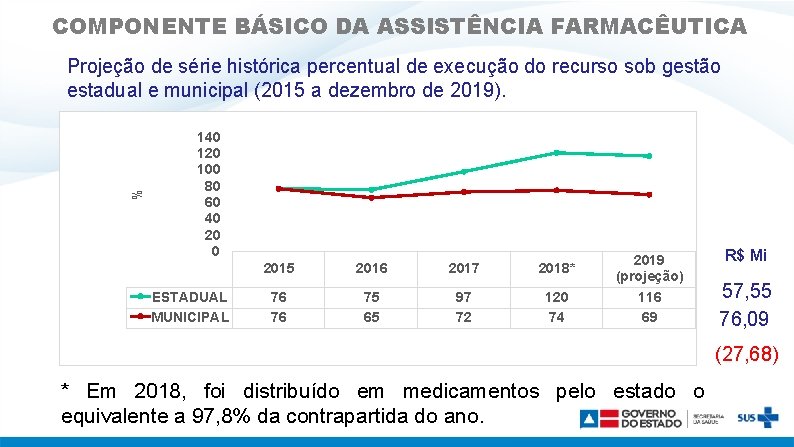 COMPONENTE BÁSICO DA ASSISTÊNCIA FARMACÊUTICA % Projeção de série histórica percentual de execução do