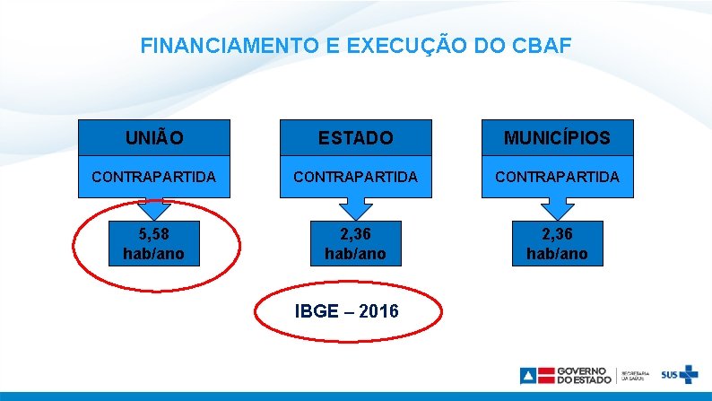 FINANCIAMENTO E EXECUÇÃO DO CBAF UNIÃO ESTADO MUNICÍPIOS CONTRAPARTIDA 5, 58 hab/ano 2, 36