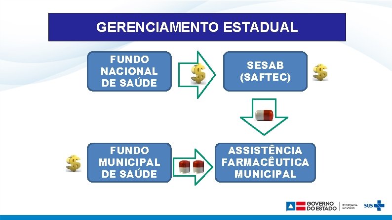 GERENCIAMENTO ESTADUAL FUNDO NACIONAL DE SAÚDE SESAB (SAFTEC) FUNDO MUNICIPAL DE SAÚDE ASSISTÊNCIA FARMACÊUTICA