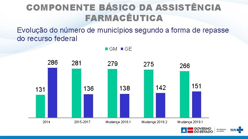 COMPONENTE BÁSICO DA ASSISTÊNCIA FARMACÊUTICA Evolução do número de municípios segundo a forma de