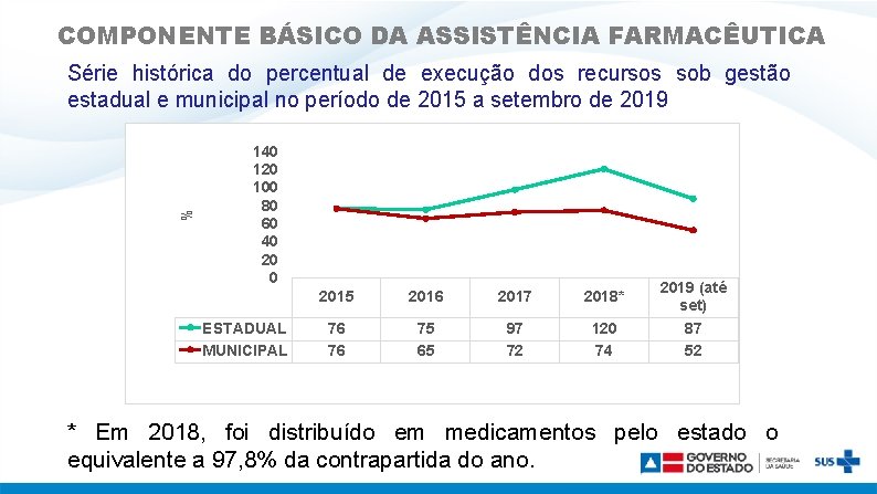 COMPONENTE BÁSICO DA ASSISTÊNCIA FARMACÊUTICA % Série histórica do percentual de execução dos recursos