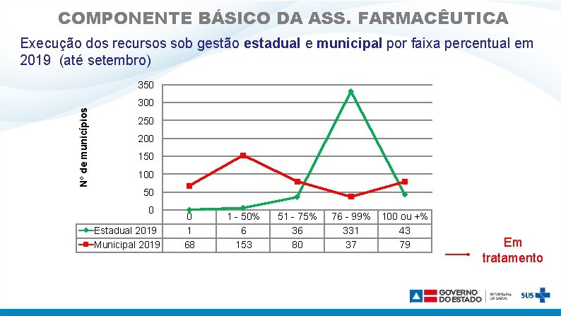 COMPONENTE BÁSICO DA ASS. FARMACÊUTICA Execução dos recursos sob gestão estadual e municipal por