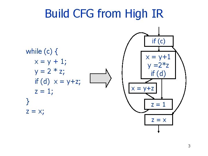 Build CFG from High IR if (c) while (c) { x = y +