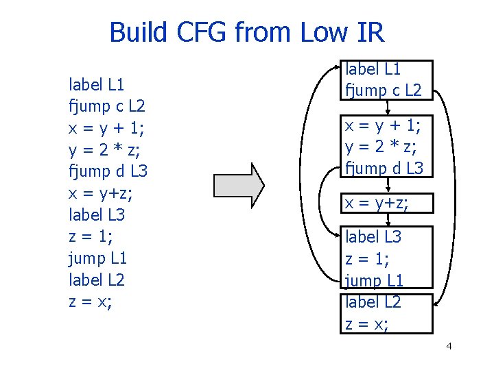 Build CFG from Low IR label L 1 fjump c L 2 x =