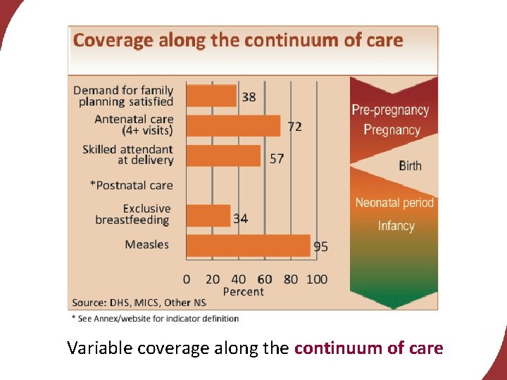 Variable coverage along the continuum of care 