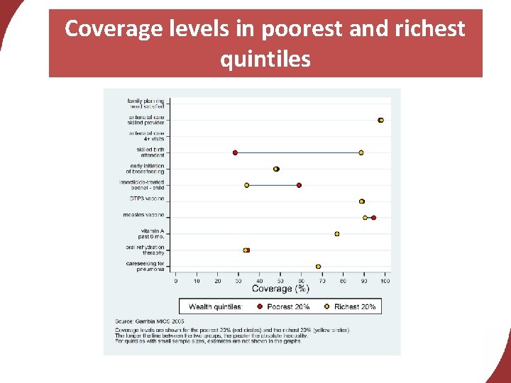 Coverage levels in poorest and richest quintiles 