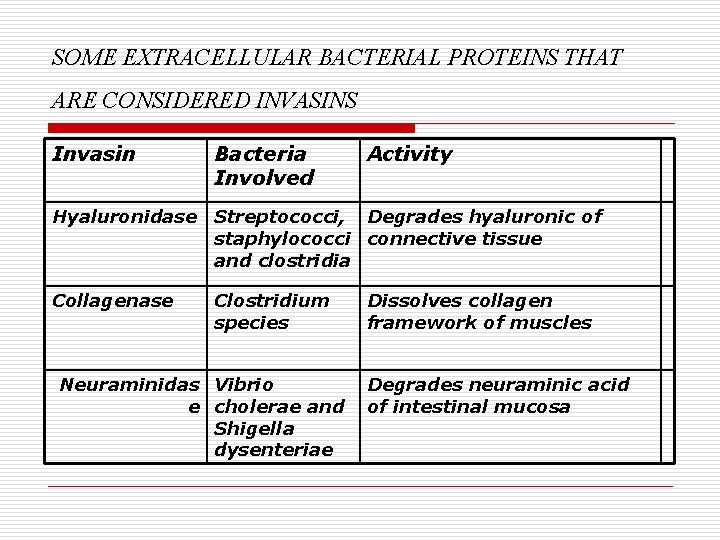 SOME EXTRACELLULAR BACTERIAL PROTEINS THAT ARE CONSIDERED INVASINS Invasin Bacteria Involved Activity Hyaluronidase Streptococci,