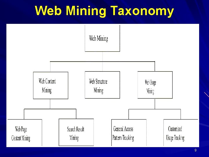 Web Mining Taxonomy 9 Web Mining Taxonomy 9
