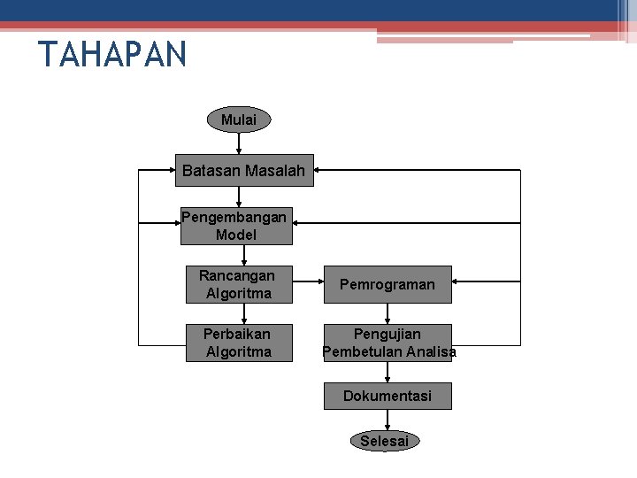 TAHAPAN Mulai Batasan Masalah Pengembangan Model Rancangan Algoritma Pemrograman Perbaikan Algoritma Pengujian Pembetulan Analisa