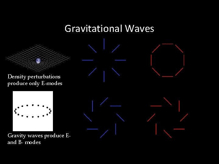 Gravitational Waves Density perturbations produce only E-modes Gravity waves produce Eand B- modes 